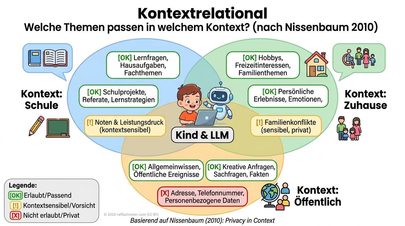 Kontextrelationale Dimension: Soziale Normen und Erwartungen in verschiedenen Kontexten (Schule, Zuhause, Öffentlichkeit)