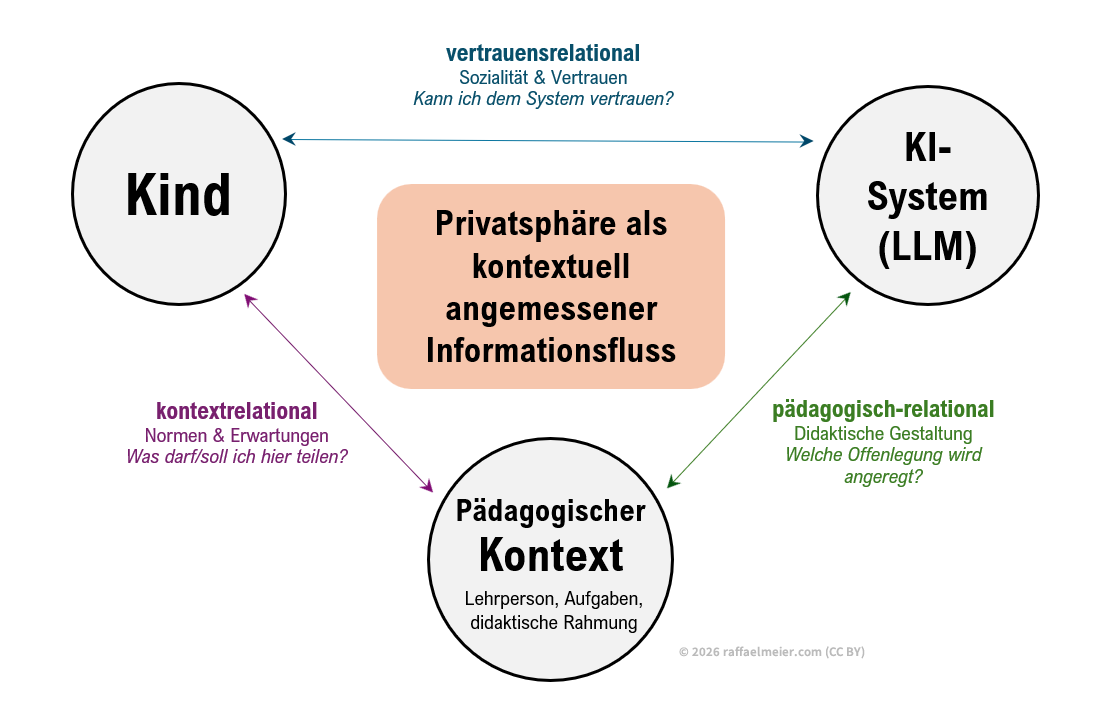 Konzeptioneller Rahmen pädagogischer Privatsphäre mit drei Akteuren (Kind, KI-System, Pädagogischer Kontext) und drei Dimensionen (kontextrelational, vertrauensrelational, pädagogisch-relational)